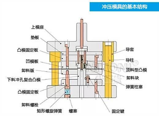 深圳模具廠家哪家好，圖解五金沖壓模具的基本結(jié)構(gòu)組成 